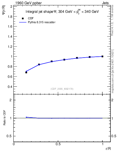 Plot of js_int in 1960 GeV ppbar collisions