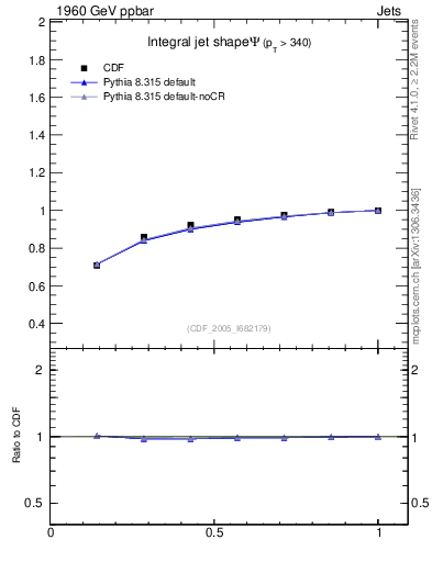Plot of js_int in 1960 GeV ppbar collisions