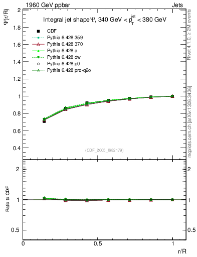 Plot of js_int in 1960 GeV ppbar collisions