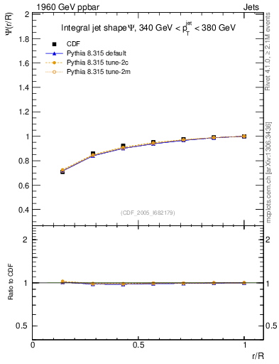Plot of js_int in 1960 GeV ppbar collisions