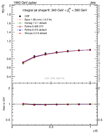Plot of js_int in 1960 GeV ppbar collisions