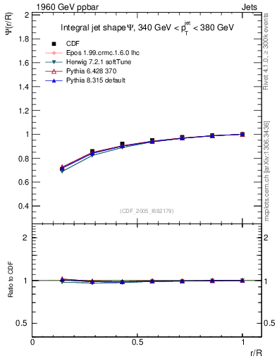 Plot of js_int in 1960 GeV ppbar collisions