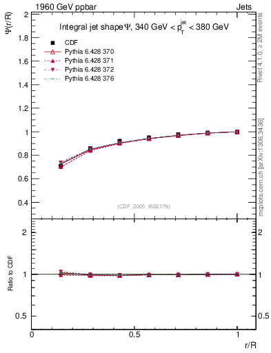 Plot of js_int in 1960 GeV ppbar collisions