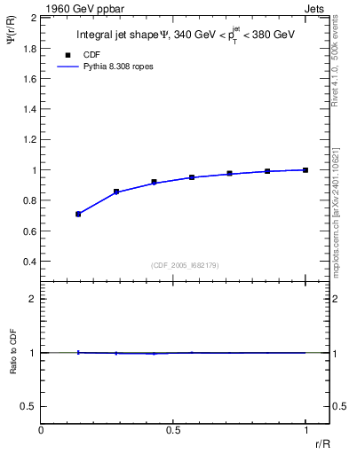 Plot of js_int in 1960 GeV ppbar collisions