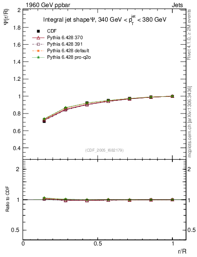 Plot of js_int in 1960 GeV ppbar collisions