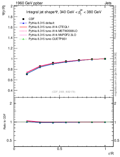 Plot of js_int in 1960 GeV ppbar collisions