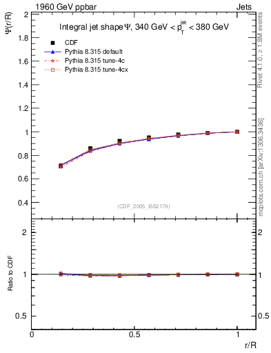 Plot of js_int in 1960 GeV ppbar collisions