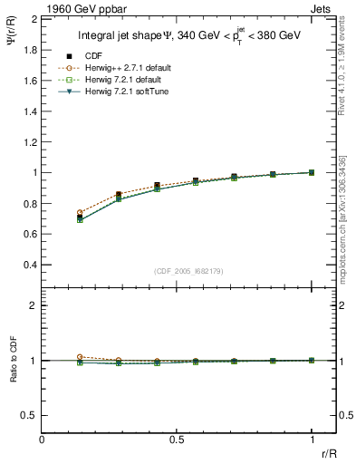 Plot of js_int in 1960 GeV ppbar collisions
