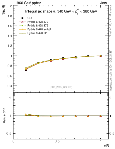 Plot of js_int in 1960 GeV ppbar collisions