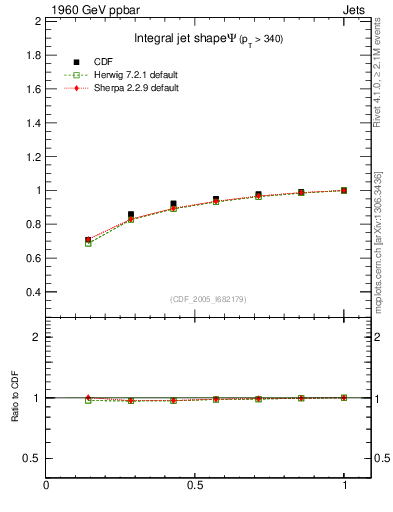 Plot of js_int in 1960 GeV ppbar collisions