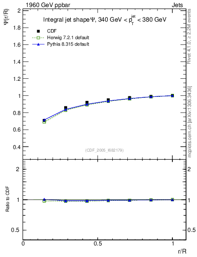Plot of js_int in 1960 GeV ppbar collisions