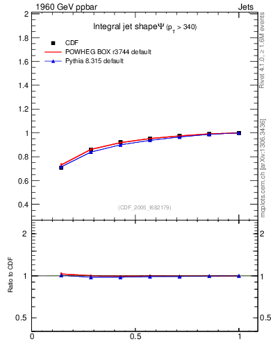 Plot of js_int in 1960 GeV ppbar collisions