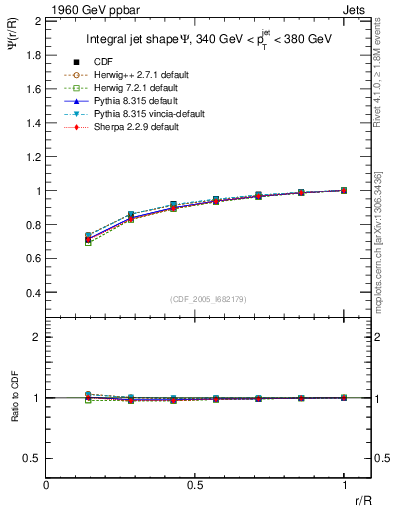 Plot of js_int in 1960 GeV ppbar collisions