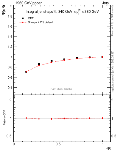 Plot of js_int in 1960 GeV ppbar collisions