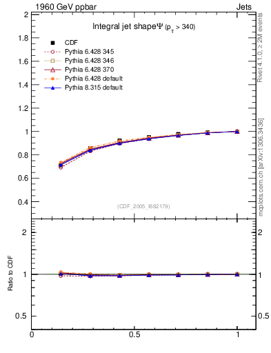 Plot of js_int in 1960 GeV ppbar collisions