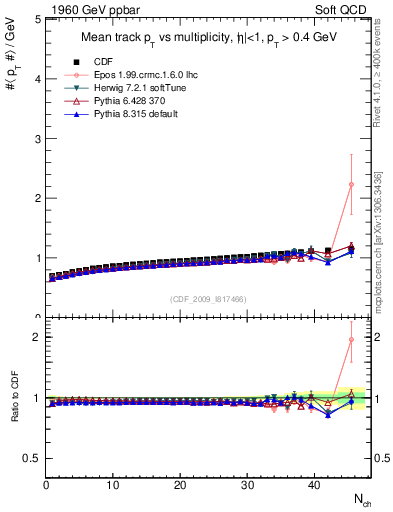 Plot of avgpt-vs-nch in 1960 GeV ppbar collisions