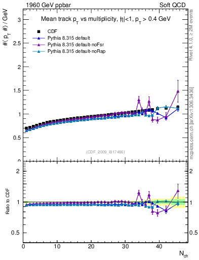 Plot of avgpt-vs-nch in 1960 GeV ppbar collisions