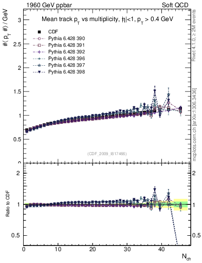 Plot of avgpt-vs-nch in 1960 GeV ppbar collisions
