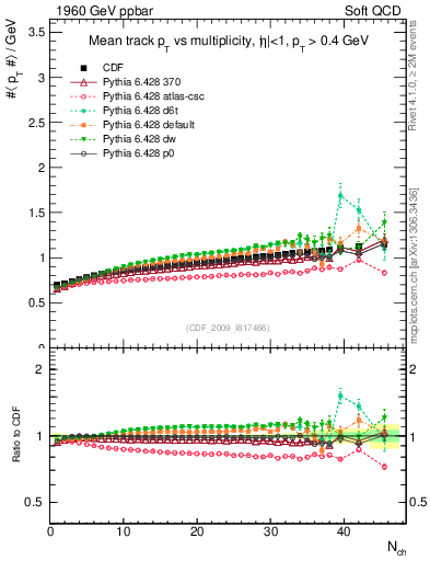 Plot of avgpt-vs-nch in 1960 GeV ppbar collisions