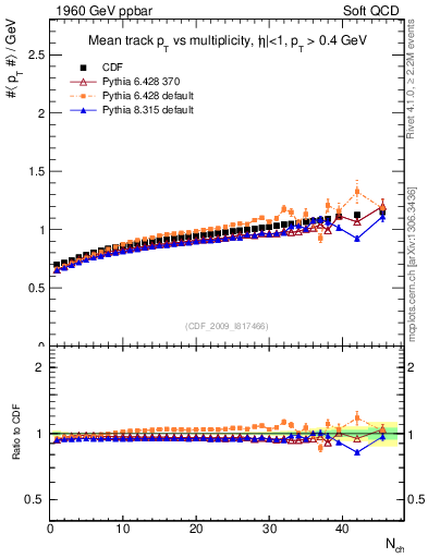 Plot of avgpt-vs-nch in 1960 GeV ppbar collisions
