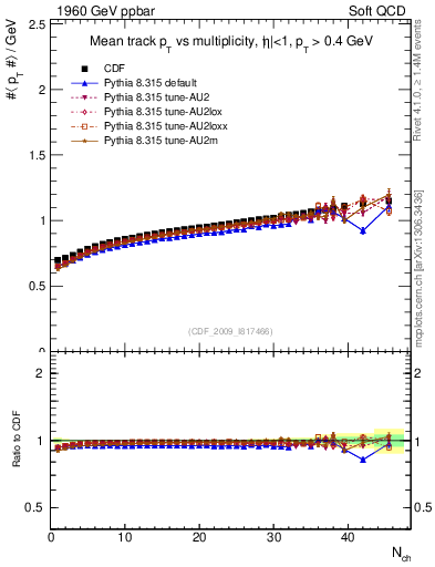 Plot of avgpt-vs-nch in 1960 GeV ppbar collisions
