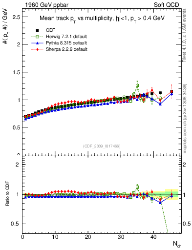 Plot of avgpt-vs-nch in 1960 GeV ppbar collisions