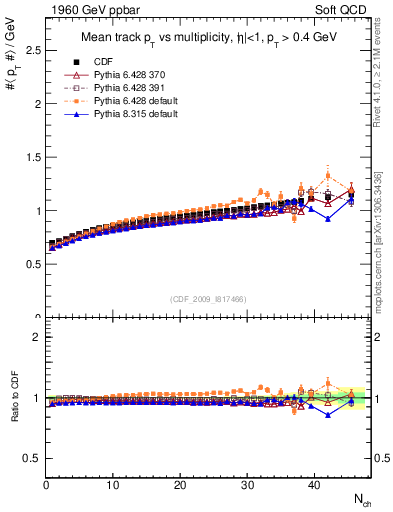 Plot of avgpt-vs-nch in 1960 GeV ppbar collisions
