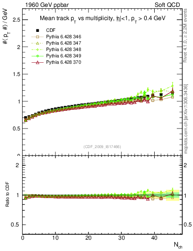 Plot of avgpt-vs-nch in 1960 GeV ppbar collisions