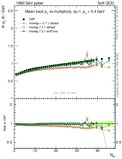 Plot of avgpt-vs-nch in 1960 GeV ppbar collisions