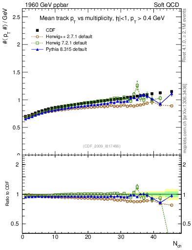 Plot of avgpt-vs-nch in 1960 GeV ppbar collisions
