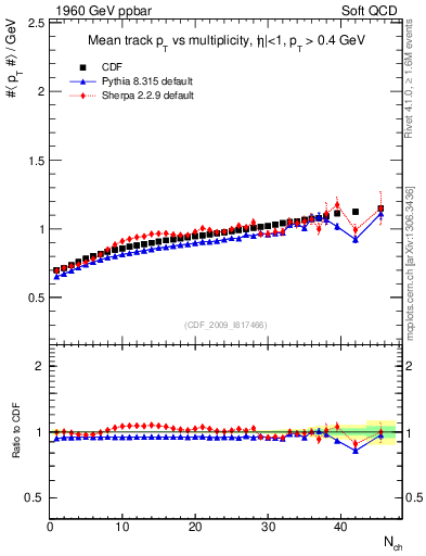 Plot of avgpt-vs-nch in 1960 GeV ppbar collisions