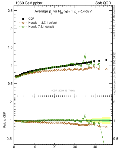 Plot of avgpt-vs-nch in 1960 GeV ppbar collisions