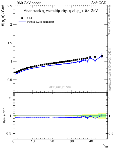 Plot of avgpt-vs-nch in 1960 GeV ppbar collisions