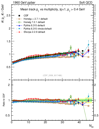 Plot of avgpt-vs-nch in 1960 GeV ppbar collisions