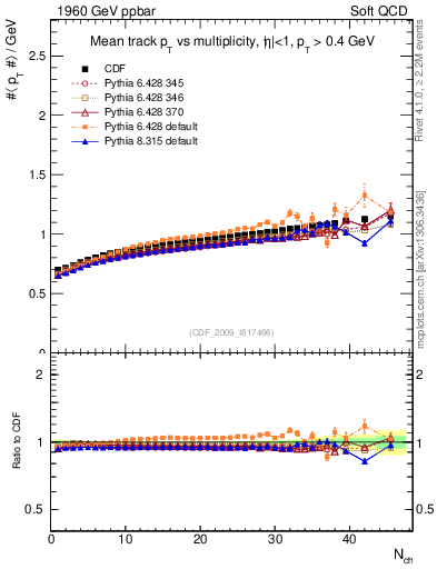 Plot of avgpt-vs-nch in 1960 GeV ppbar collisions