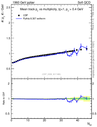 Plot of avgpt-vs-nch in 1960 GeV ppbar collisions