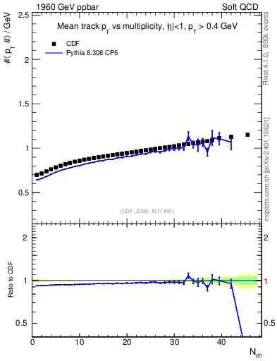 Plot of avgpt-vs-nch in 1960 GeV ppbar collisions