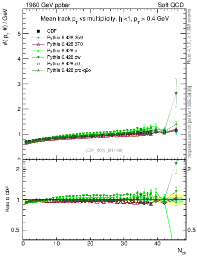 Plot of avgpt-vs-nch in 1960 GeV ppbar collisions