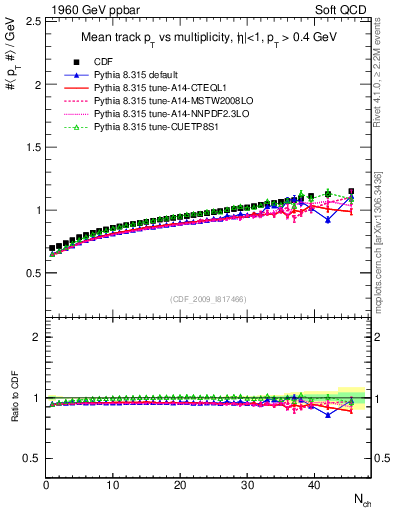 Plot of avgpt-vs-nch in 1960 GeV ppbar collisions