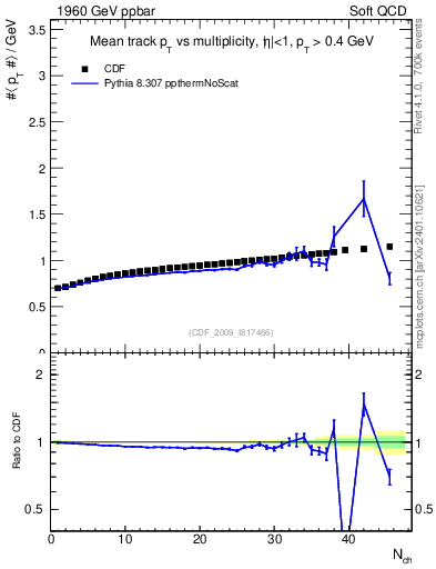 Plot of avgpt-vs-nch in 1960 GeV ppbar collisions
