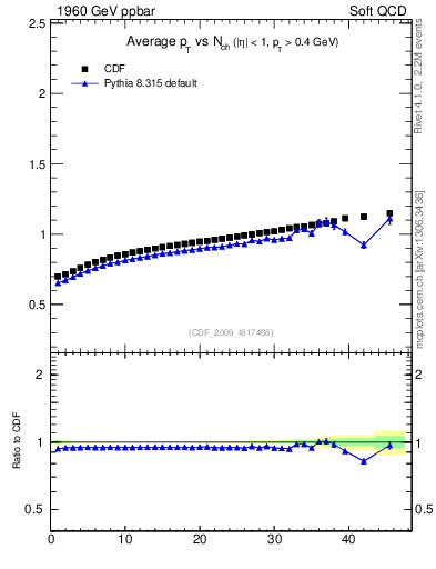 Plot of avgpt-vs-nch in 1960 GeV ppbar collisions