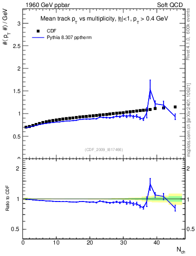Plot of avgpt-vs-nch in 1960 GeV ppbar collisions