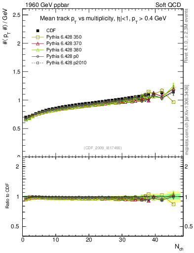 Plot of avgpt-vs-nch in 1960 GeV ppbar collisions