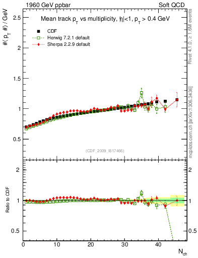 Plot of avgpt-vs-nch in 1960 GeV ppbar collisions
