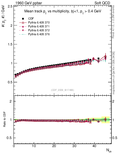 Plot of avgpt-vs-nch in 1960 GeV ppbar collisions