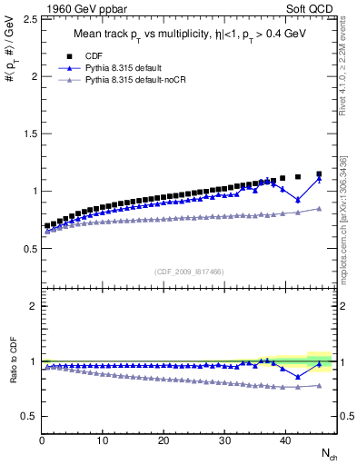 Plot of avgpt-vs-nch in 1960 GeV ppbar collisions