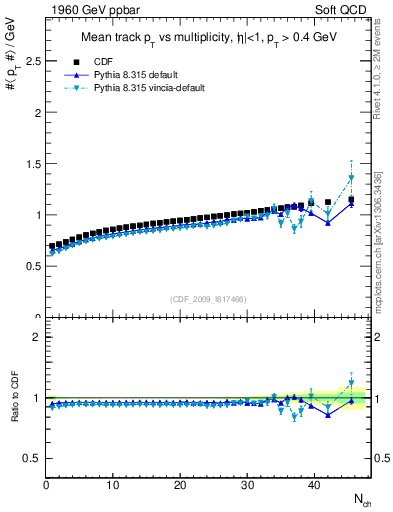 Plot of avgpt-vs-nch in 1960 GeV ppbar collisions