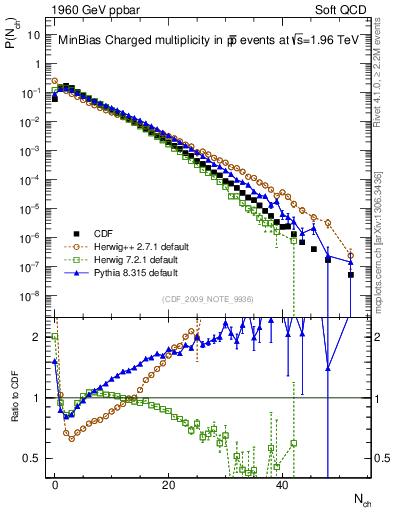Plot of nch in 1960 GeV ppbar collisions