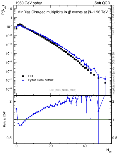 Plot of nch in 1960 GeV ppbar collisions