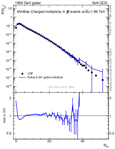 Plot of nch in 1960 GeV ppbar collisions
